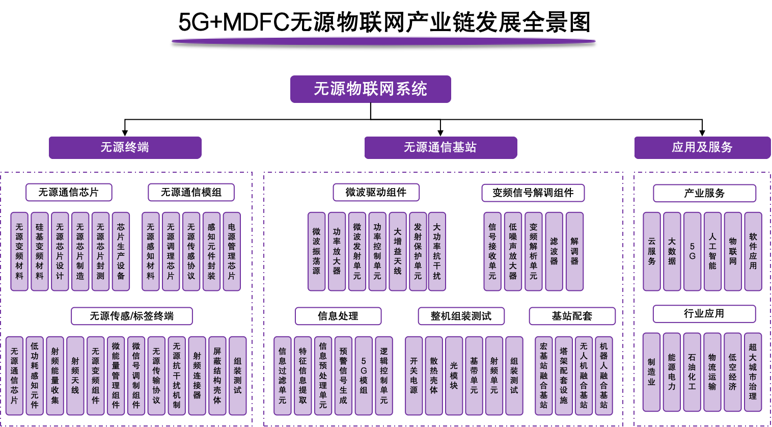 附件1:5G+MDFC无源物联网产业链发展全景图.png